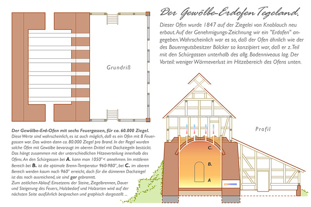 Gewlbe Brennofen auf der Ziegelei Forsthaus Tegeland von Knoblauch Ferchesar