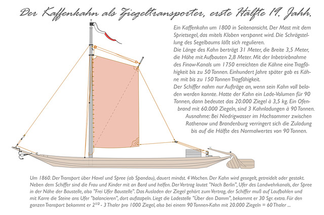 Kaffenkahn um 1800 Standard Schiff für Ziegeltransport in Brandenburg