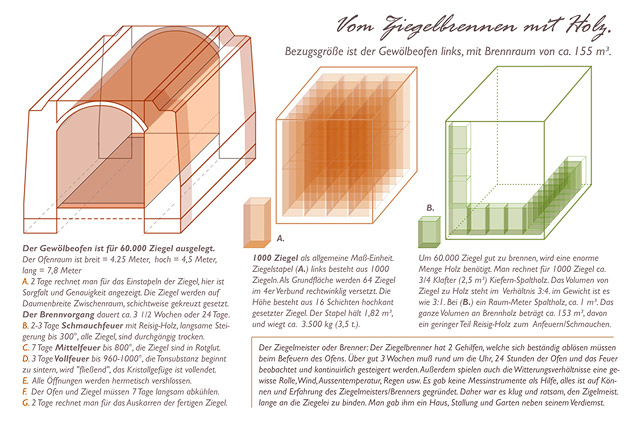 Vom Ziegelbrennen mit Holz Berechnung Holzmenge fr einen Brand im Ziegelofen